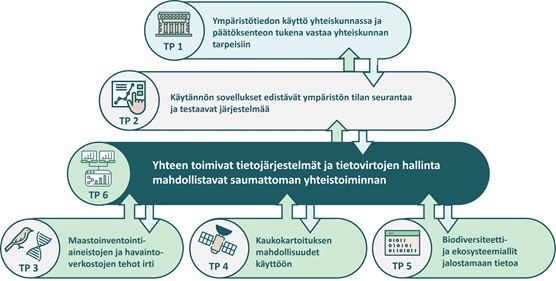 FEO-projektin rakenne